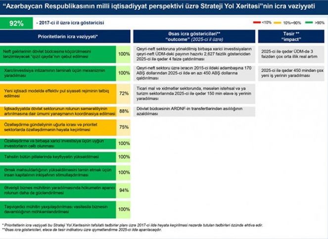 Strateji yol xəritəsindəki tədbirləri qismən icra edən qurumların adı açıqlandı