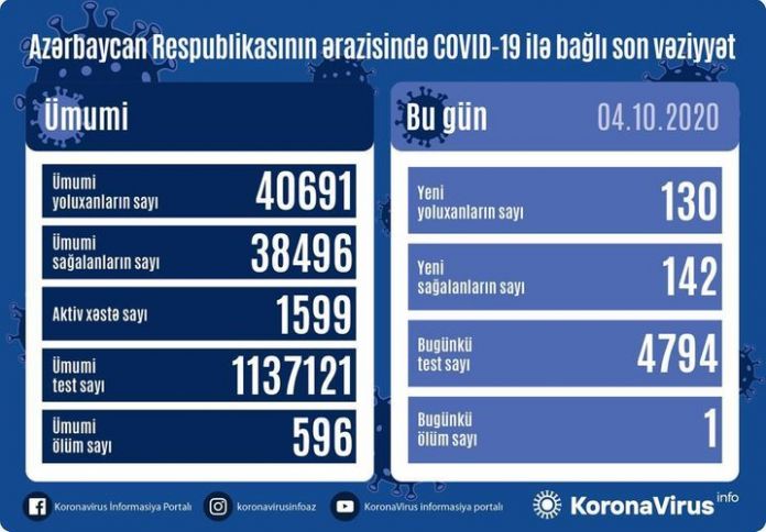 Azərbaycanda koronavirus ilə bağlı son vəziyyət açıqlandı