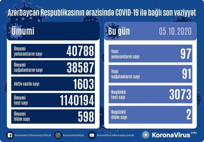 Azərbaycanda koronavirus ilə bağlı son vəziyyət açıqlandı