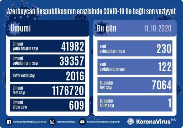 Azərbaycanda koronavirus ilə bağlı son vəziyyət açıqlandı