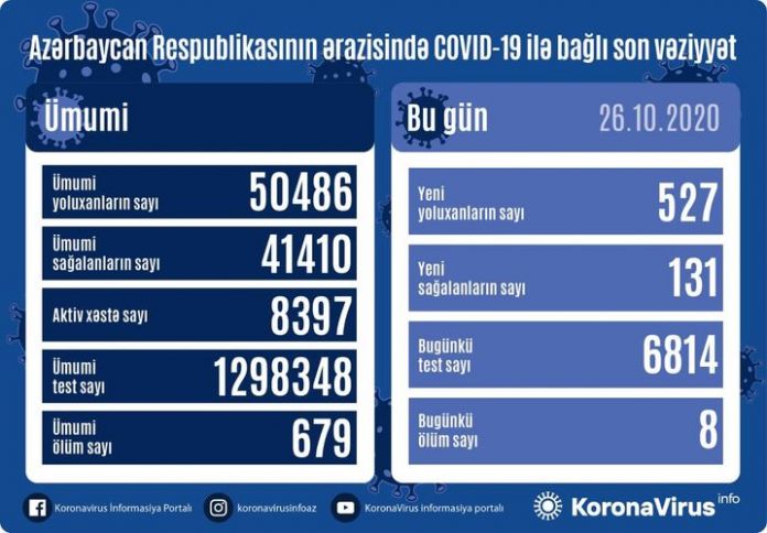 Azərbaycanda koronavirus ilə bağlı son vəziyyət açıqlandı