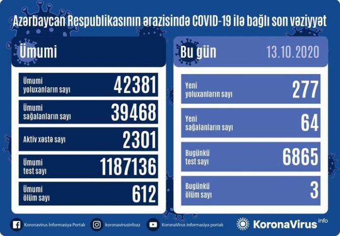 Azərbaycanda koronavirusa daha böyük sayda yoluxma - 300 - Ə YAXINLAŞDI