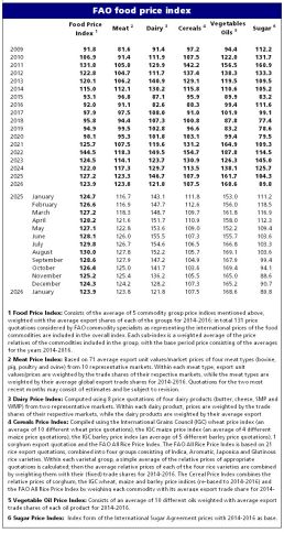 Qlobal ərzaq qiymətləri 5 aydır fasiləsiz düşməkdə davam edir